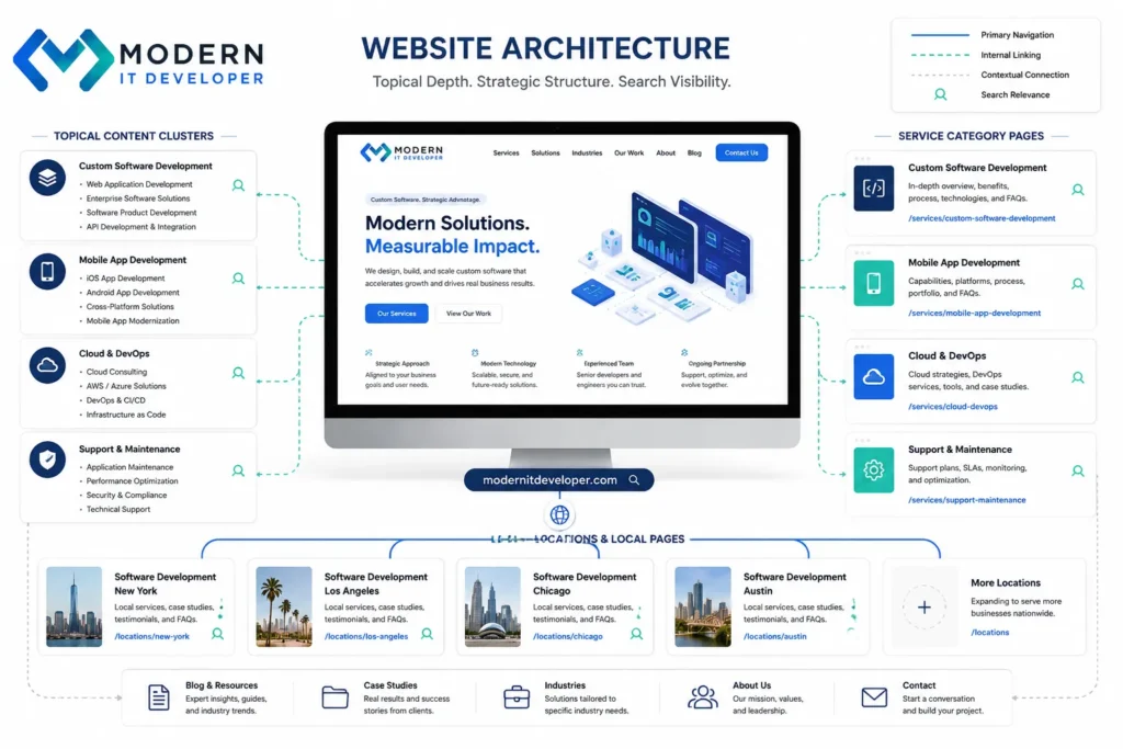 : SEO content structure with topic clusters, category and location pages