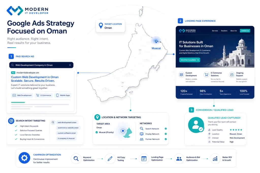Google Ads location targeting strategy connecting Oman and Muscat audiences with relevant landing pages and conversions.